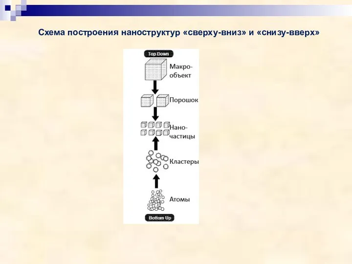 Схема построения наноструктур «сверху-вниз» и «снизу-вверх»