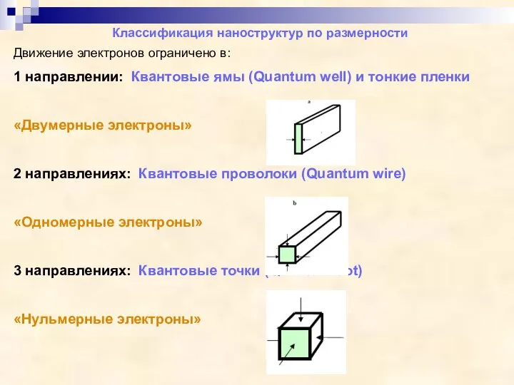 Классификация наноструктур по размерности Движение электронов ограничено в: 1 направлении: Квантовые ямы