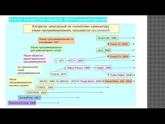 ЭТАПЫ РАЗВИТИЯ ЯЗЫКОВ ПРОГРАММИРОВАНИЯ