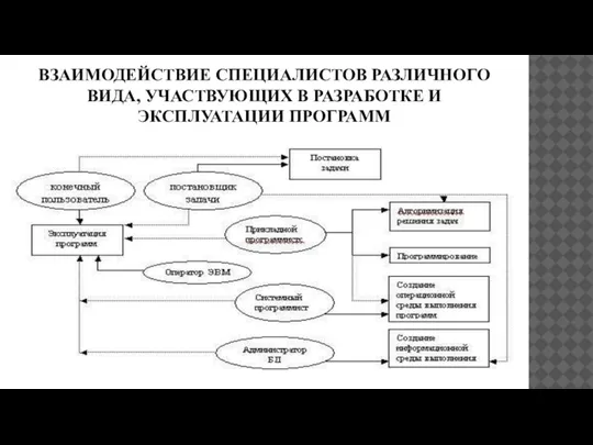 ВЗАИМОДЕЙСТВИЕ СПЕЦИАЛИСТОВ РАЗЛИЧНОГО ВИДА, УЧАСТВУЮЩИХ В РАЗРАБОТКЕ И ЭКСПЛУАТАЦИИ ПРОГРАММ