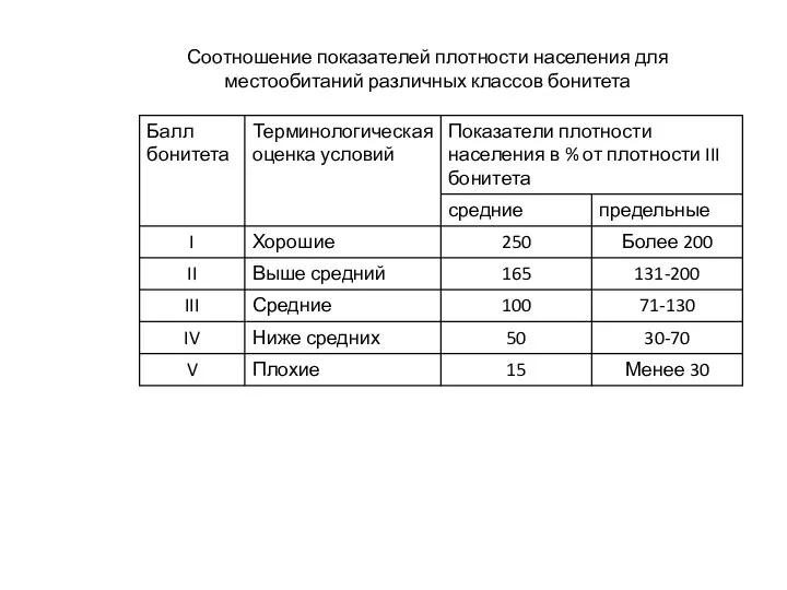 Соотношение показателей плотности населения для местообитаний различных классов бонитета