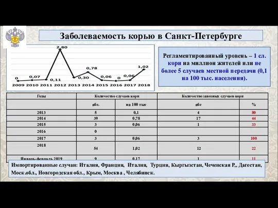 Заболеваемость корью в Санкт-Петербурге Регламентированный уровень – 1 сл. кори на миллион