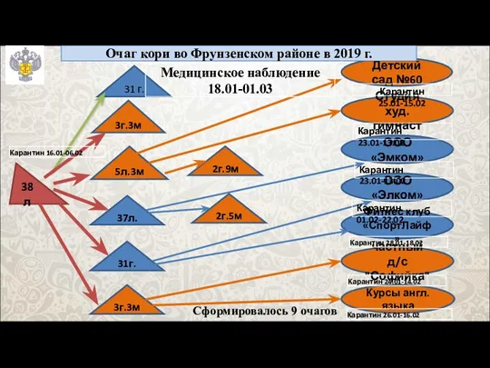 38л 31 г. 3г.3м 5л.3м 37л. 31г. 3г.3м 2г.5м 2г.9м Детский сад