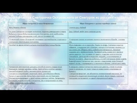 Чем отличается Снегурочка Островского от Снегурок из русских народных сказок?