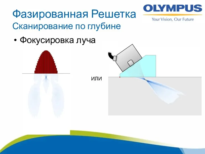 Фазированная Решетка Сканирование по глубине Фокусировка луча ИЛИ