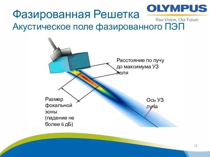 Фазированная Решетка Акустическое поле фазированного ПЭП Ось УЗ луча Расстояние по лучу