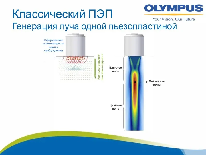 Классический ПЭП Генерация луча одной пьезопластиной Ближнее поле Дальнее поле Фокальная точка
