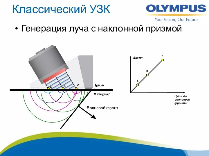 Классический УЗК Генерация луча с наклонной призмой Призма Материал Время Путь до волнового фронта