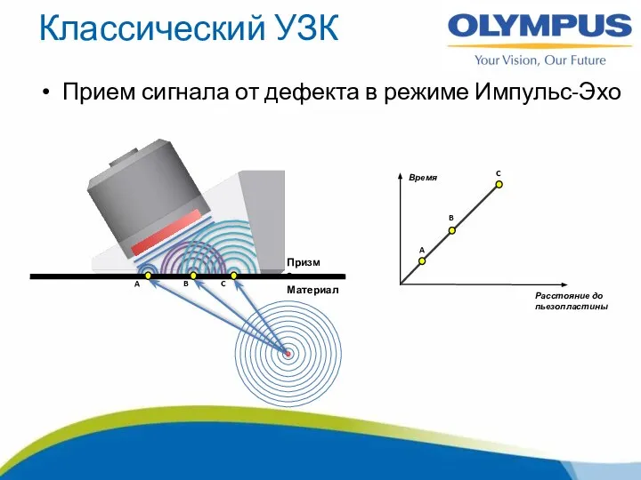 Классический УЗК Прием сигнала от дефекта в режиме Импульс-Эхо Призма Материал Время