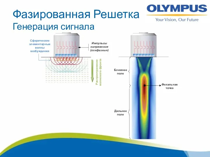 Фазированная Решетка Генерация сигнала Распространение волнового фронта Сферические элементарные волны возбуждения Ближнее