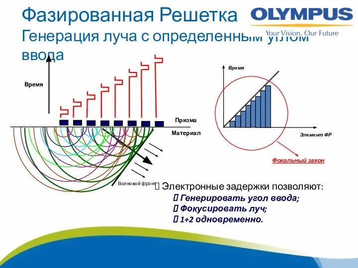 Фазированная Решетка Генерация луча с определенным углом ввода Элемент ФР Время Призма