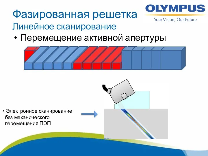 Фазированная решетка Линейное сканирование Перемещение активной апертуры Электронное сканирование без механического перемещения ПЭП