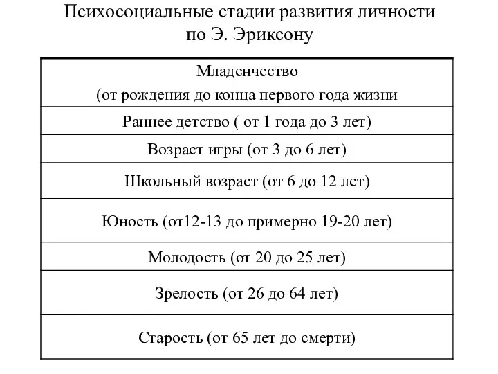 Психосоциальные стадии развития личности по Э. Эриксону