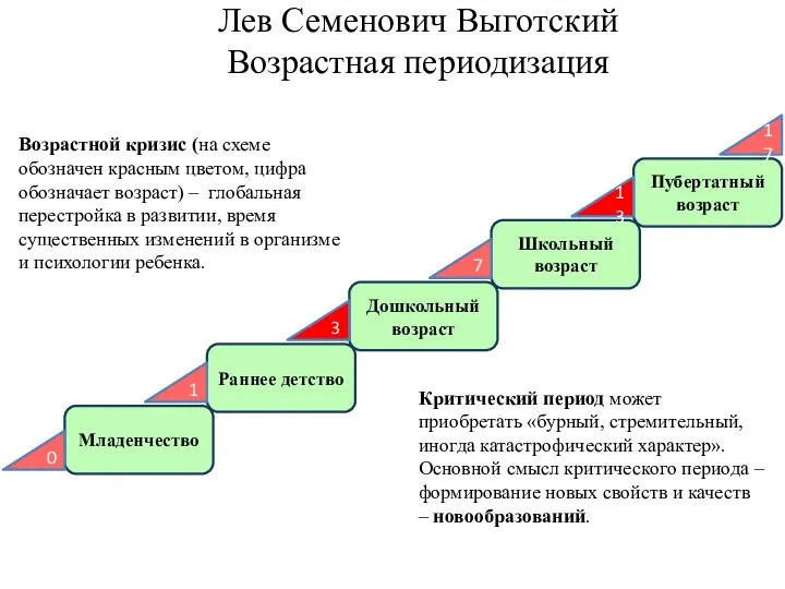 Лев Семенович Выготский Возрастная периодизация Младенчество Раннее детство Дошкольный возраст Школьный возраст