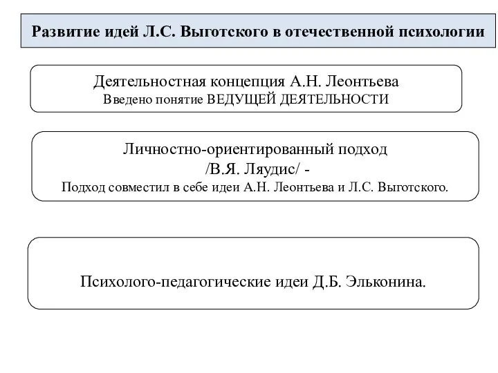 Развитие идей Л.С. Выготского в отечественной психологии Психолого-педагогические идеи Д.Б. Эльконина. Деятельностная