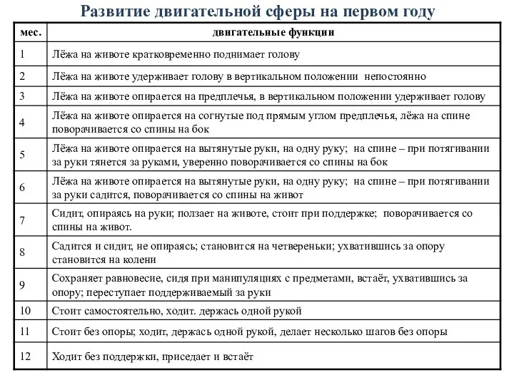 Развитие двигательной сферы на первом году