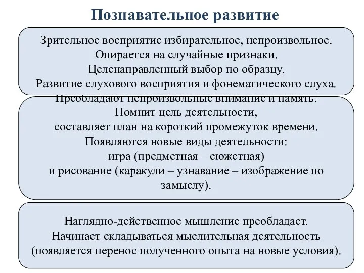 Познавательное развитие Преобладают непроизвольные внимание и память. Помнит цель деятельности, составляет план