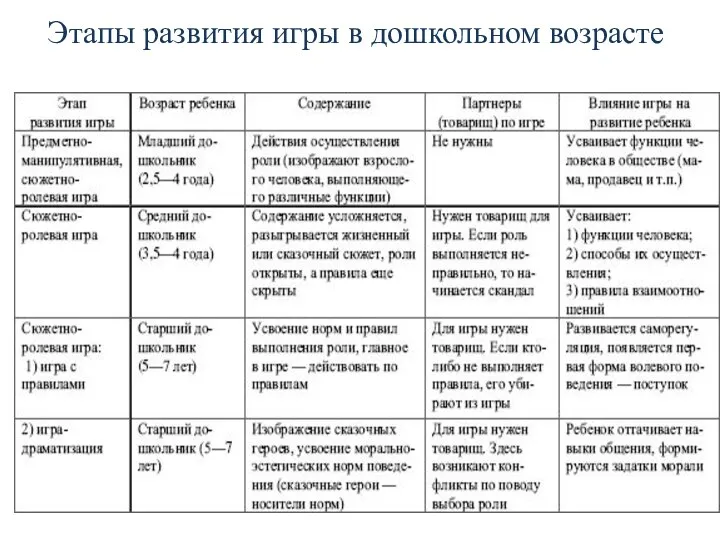 Этапы развития игры в дошкольном возрасте