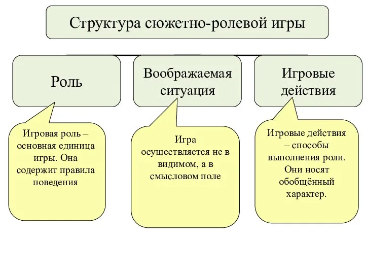 Игра осуществляется не в видимом, а в смысловом поле Игровые действия –