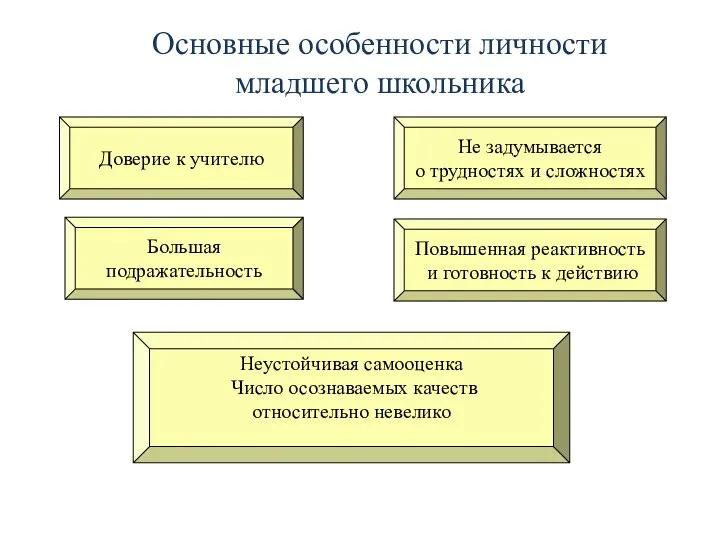 Неустойчивая самооценка Число осознаваемых качеств относительно невелико Повышенная реактивность и готовность к