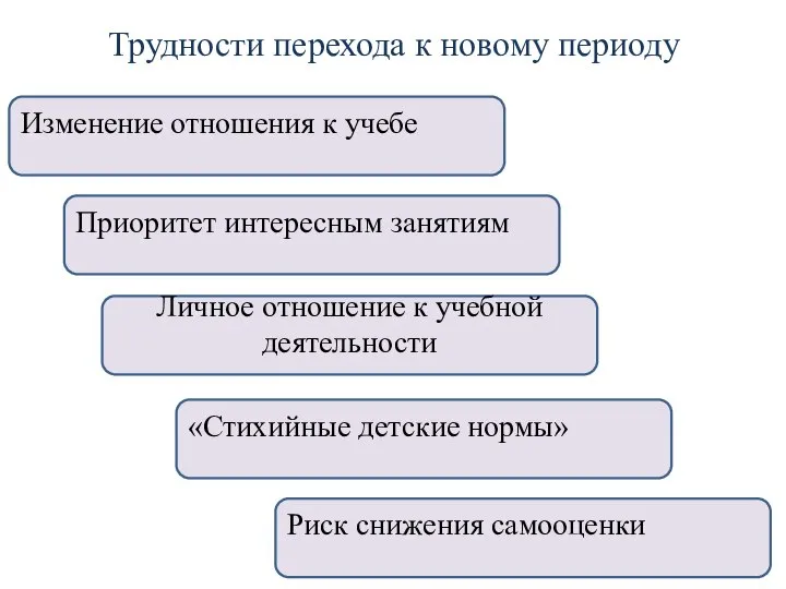 Трудности перехода к новому периоду Изменение отношения к учебе Приоритет интересным занятиям