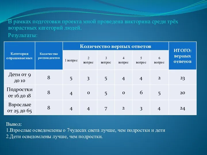 В рамках подготовки проекта мной проведена викторина среди трёх возрастных категорий людей.