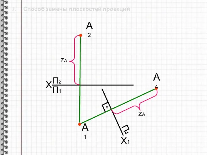 3. Способ замены плоскостей проекций X П2 Х1 П1 П4 А1 А2 ZА ZА А4