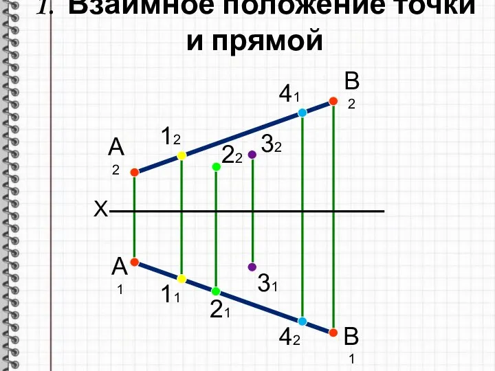 1. Взаимное положение точки и прямой X А2 В2 А1 В1 12