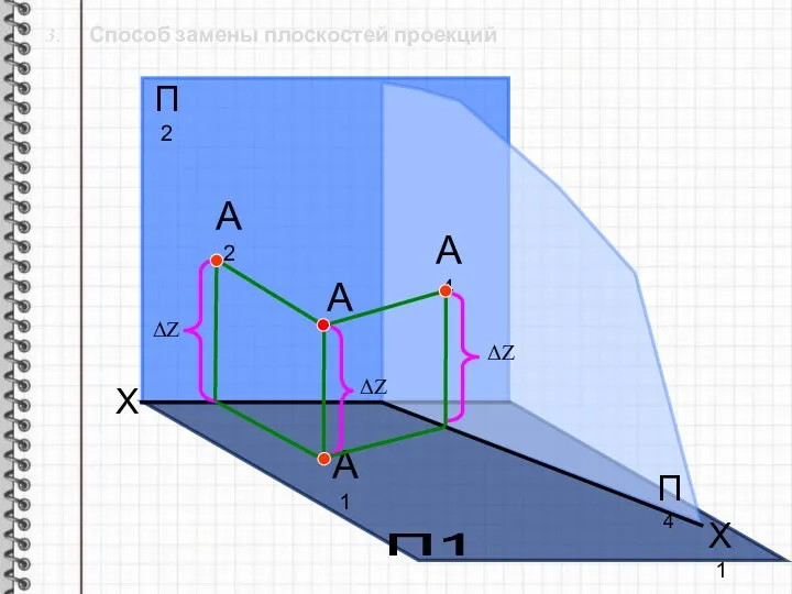 3. Способ замены плоскостей проекций X П2 П1 А1 А А2 П4