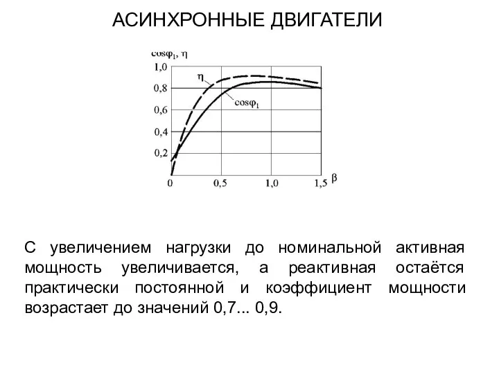 С увеличением нагрузки до номинальной активная мощность увеличивается, а реактивная остаётся практически