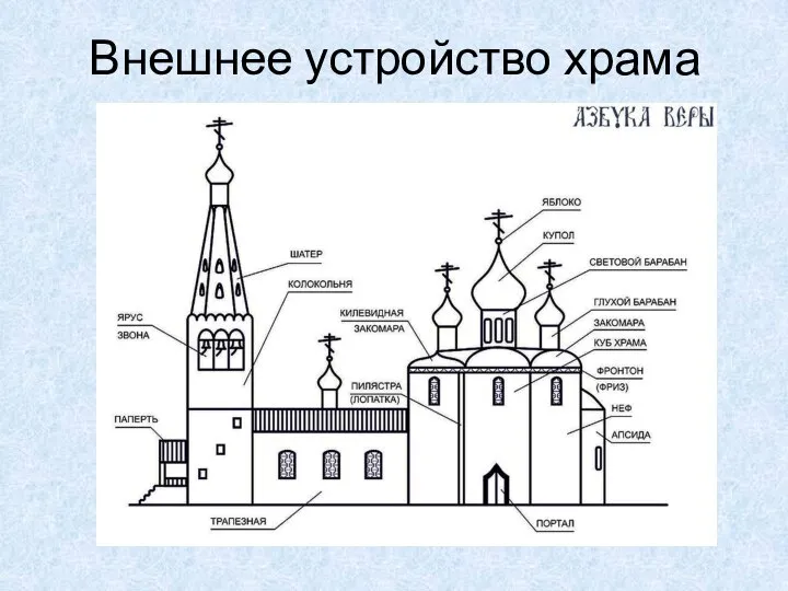 Внешнее устройство храма