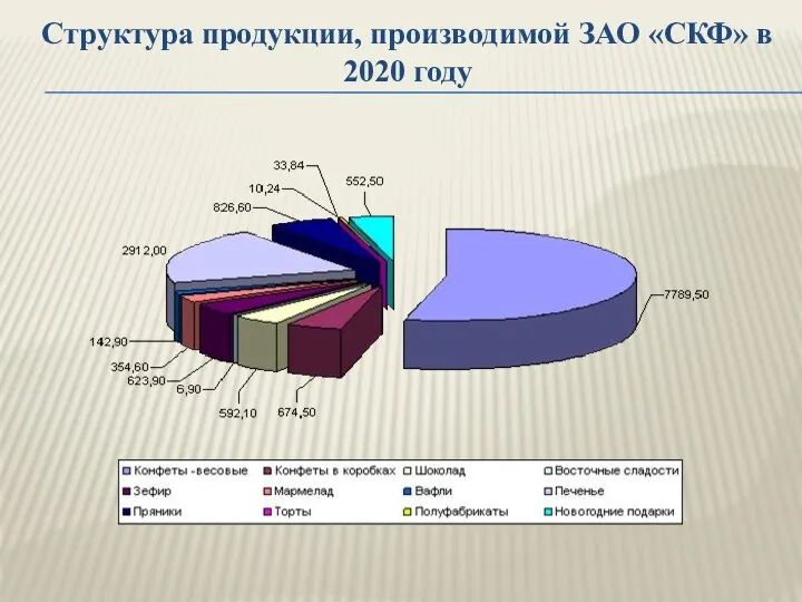 Структура продукции, производимой ЗАО «СКФ» в 2020 году