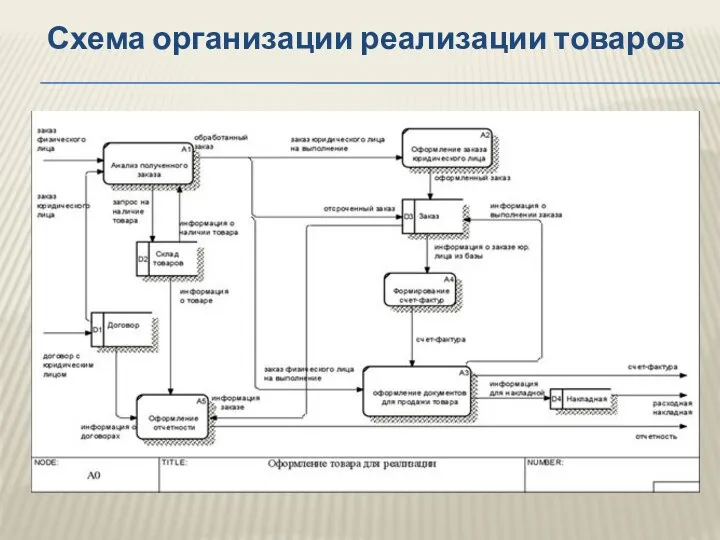 Схема организации реализации товаров