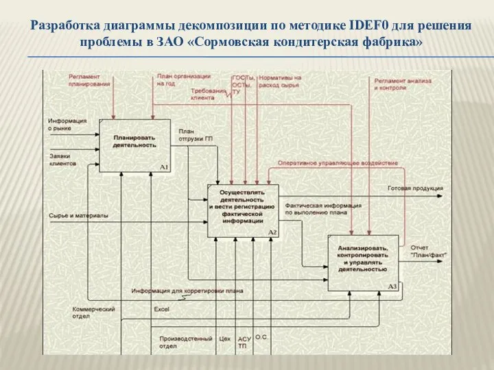 Разработка диаграммы декомпозиции по методике IDEF0 для решения проблемы в ЗАО «Сормовская кондитерская фабрика»