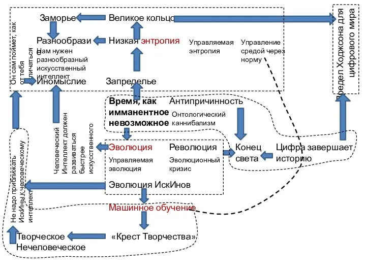 Эволюция Управляемая эволюция Эволюционный кризис Эволюция ИскИнов Время, как имманентное невозможное Антипричинность