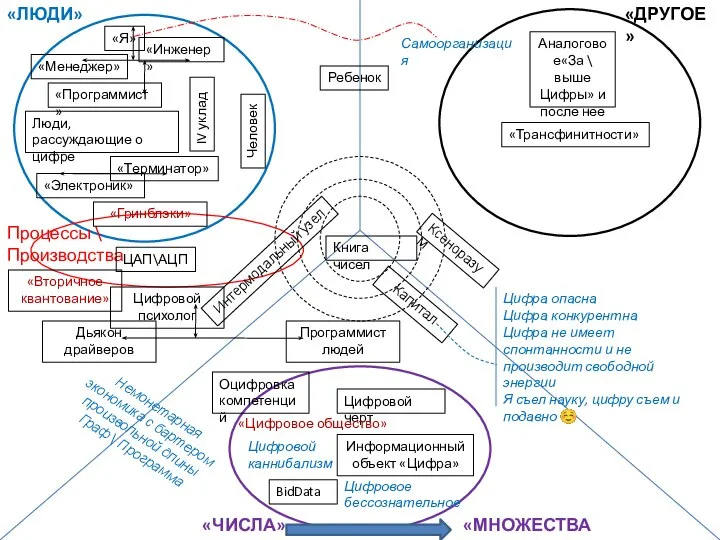 «ЛЮДИ» «ДРУГОЕ» «ЧИСЛА» Процессы \ Производства ЦАП\АЦП Ксеноразум Капитал Ребенок Человек Аналоговое«За