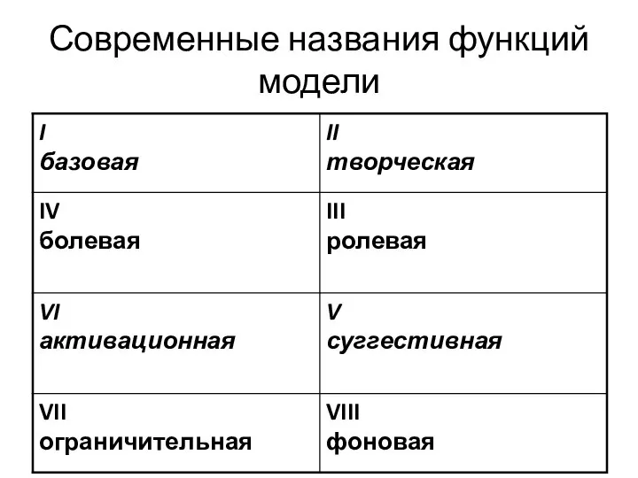 Современные названия функций модели