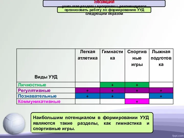 проектирование учебного процесса со следующих позиций 3 ПОЗИЦИЯ учитывая разделы программы, рекомендуется