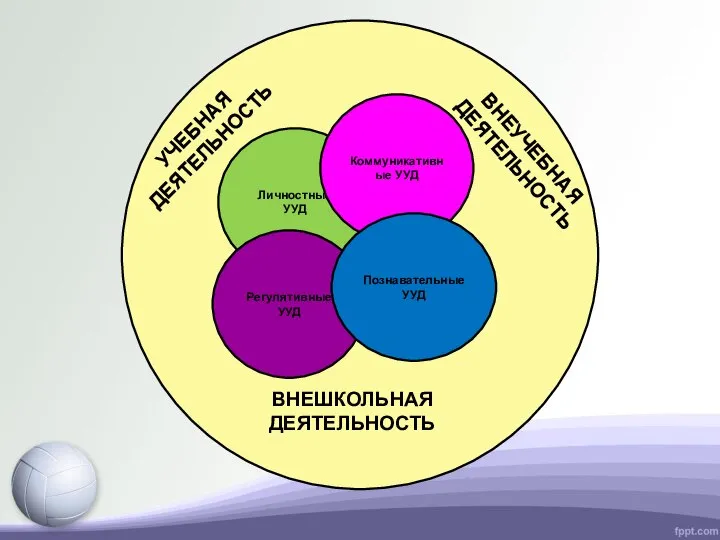 ввне Личностные УУД Коммуникативные УУД Регулятивные УУД Познавательные УУД ВНЕШКОЛЬНАЯ ДЕЯТЕЛЬНОСТЬ УЧЕБНАЯ ДЕЯТЕЛЬНОСТЬ ВНЕУЧЕБНАЯ ДЕЯТЕЛЬНОСТЬ