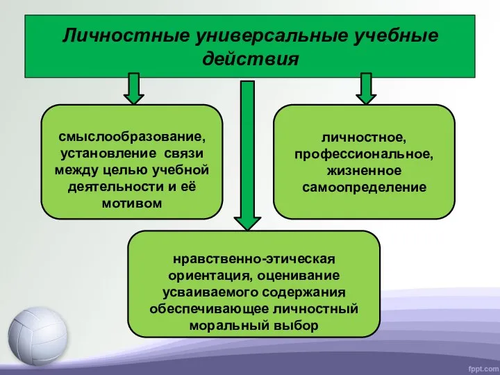 Личностные универсальные учебные действия личностное, профессиональное, жизненное самоопределение нравственно-этическая ориентация, оценивание усваиваемого