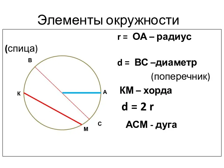 Элементы окружности r = ОА – радиус (спица) d = ВС –диаметр