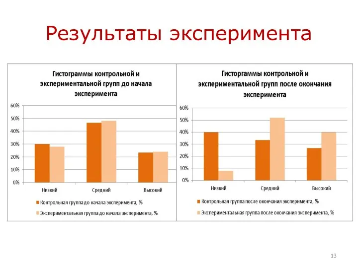 Результаты эксперимента