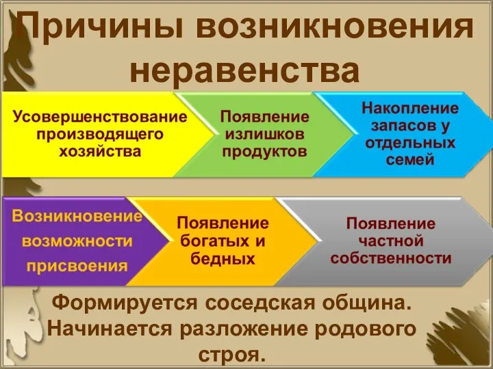 Причины возникновения неравенства Формируется соседская община. Начинается разложение родового строя.