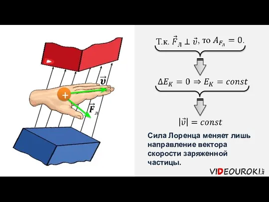 Cила Лоренца меняет лишь направление вектора скорости заряженной частицы. +