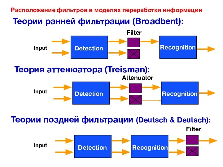 Recognition Теория аттенюатора (Treisman): Detection Input Recognition Теории поздней фильтрации (Deutsch &