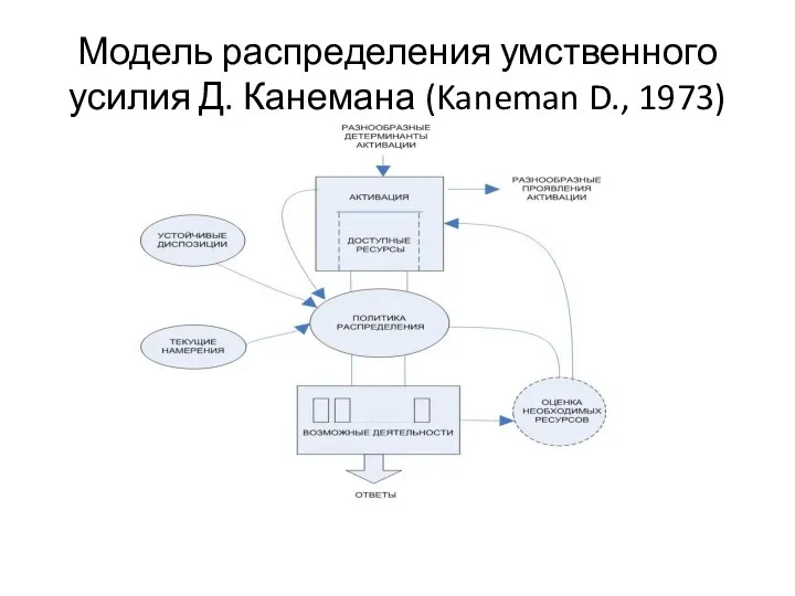 Модель распределения умственного усилия Д. Канемана (Kaneman D., 1973)