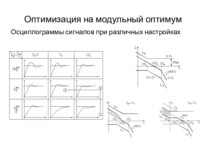 Оптимизация на модульный оптимум Осциллограммы сигналов при различных настройках