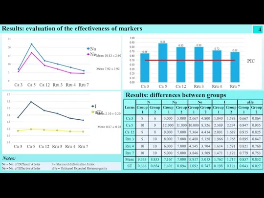 Results: evaluation of the effectiveness of markers 4 Results: differences between groups