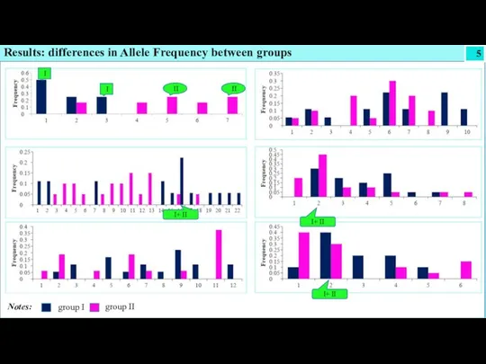 fff Results: differences in Allele Frequency between groups 5 group I group