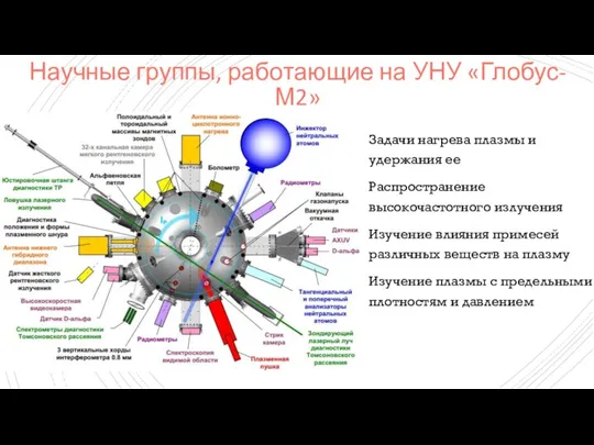 Научные группы, работающие на УНУ «Глобус-М2» Задачи нагрева плазмы и удержания ее